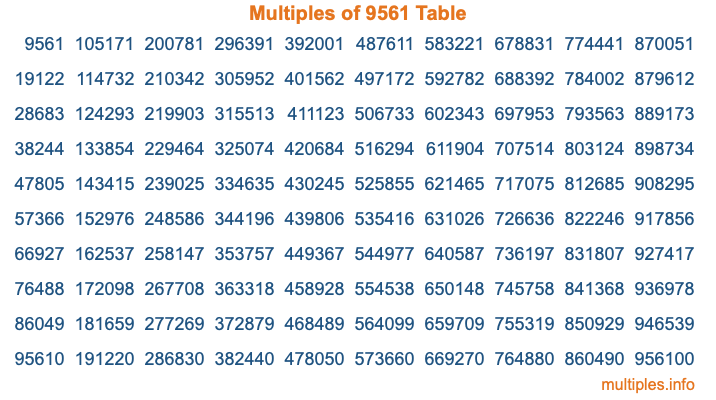 Multiples of 9561 Table