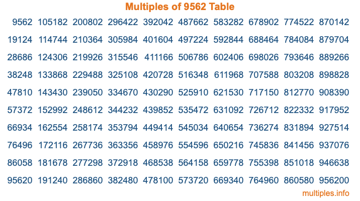 Multiples of 9562 Table