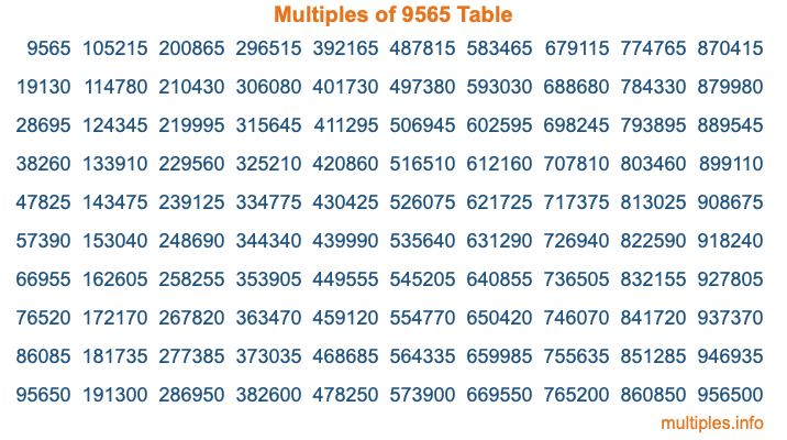 Multiples of 9565 Table Multiples of 9565 Table