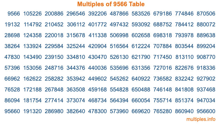 Multiples of 9566 Table Multiples of 9566 Table