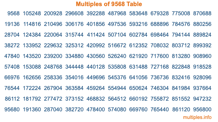 Multiples of 9568 Table Multiples of 9568 Table