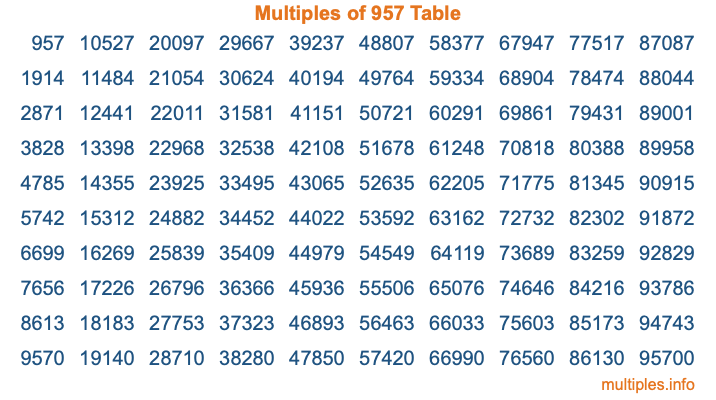Multiples of 957 Table