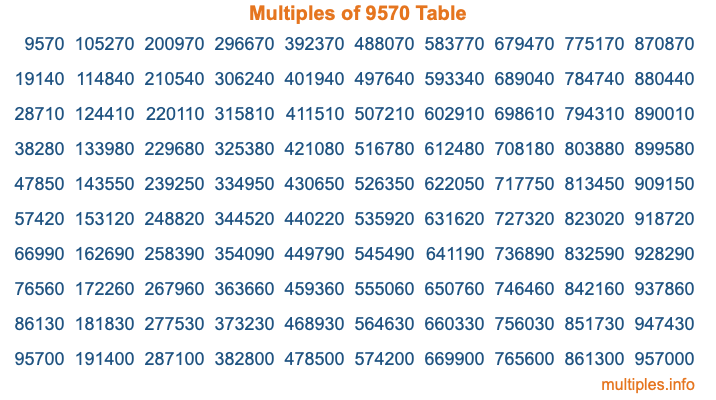 Multiples of 9570 Table Multiples of 9570 Table