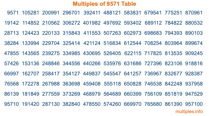 Multiples of 9571 Table