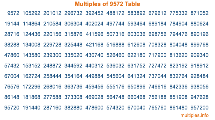 Multiples of 9572 Table