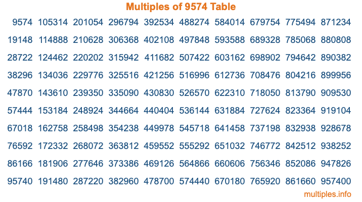 Multiples of 9574 Table Multiples of 9574 Table