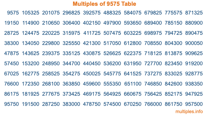 Multiples of 9575 Table Multiples of 9575 Table