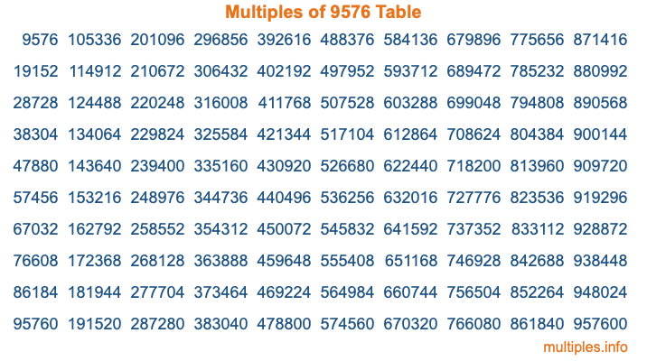 Multiples of 9576 Table