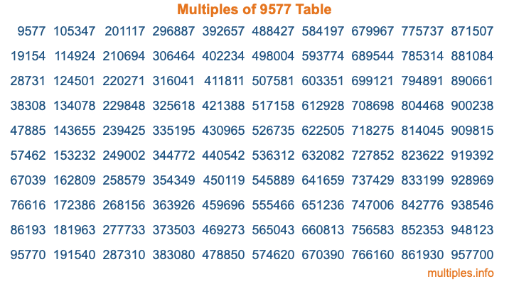 Multiples of 9577 Table Multiples of 9577 Table