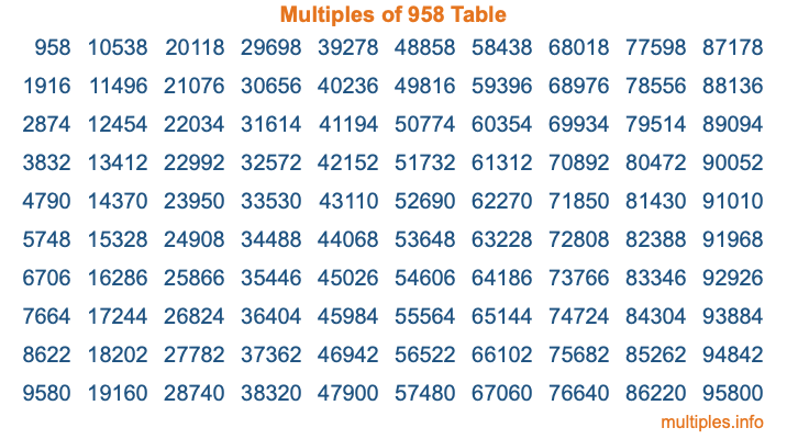 Multiples of 958 Table
