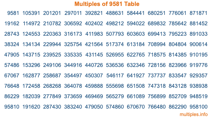 Multiples of 9581 Table Multiples of 9581 Table