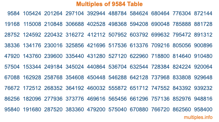 Multiples of 9584 Table Multiples of 9584 Table