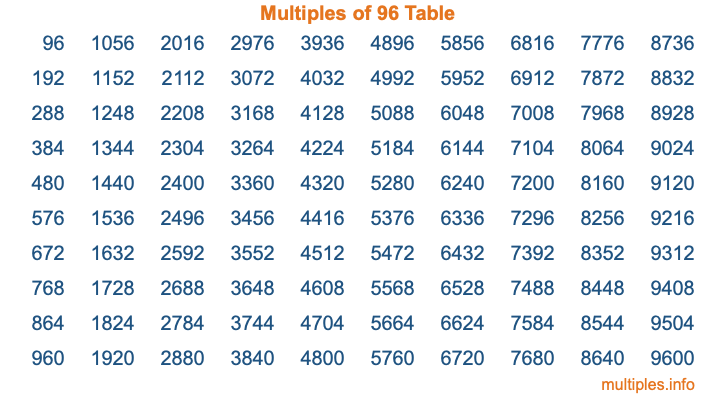Multiples of 96 Table