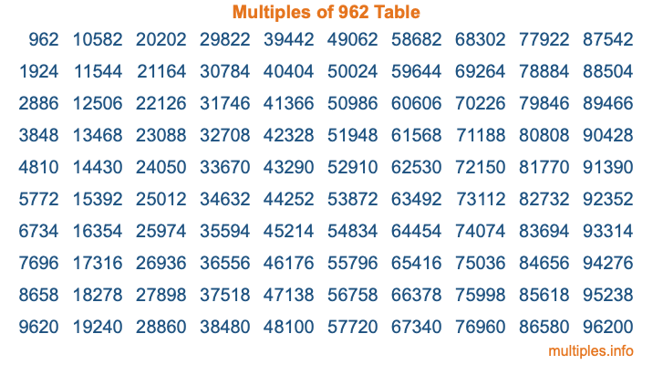 Multiples of 962 Table