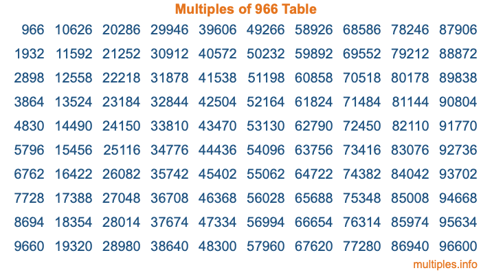 Multiples of 966 Table
