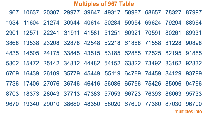 Multiples of 967 Table