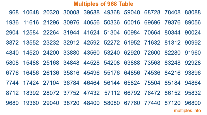 Multiples of 968 Table