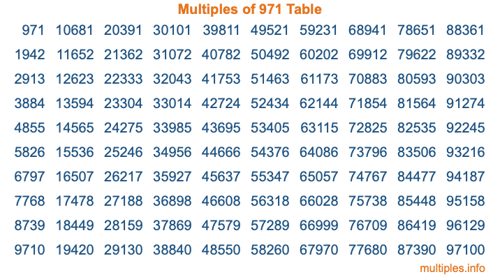 Multiples of 971 Table