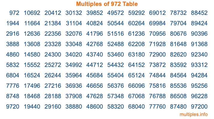 Multiples of 972 Table