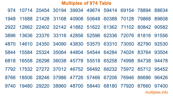 Multiples of 974 Table