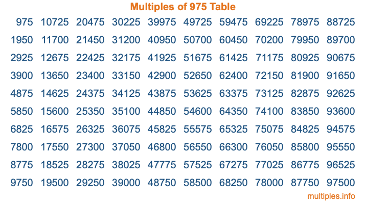 Multiples of 975 Table