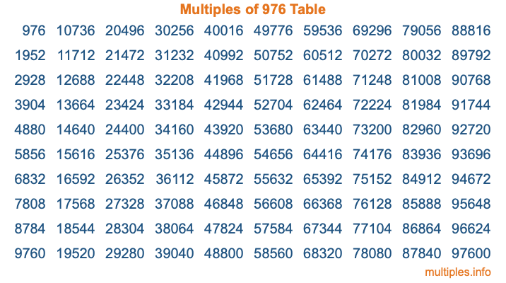 Multiples of 976 Table