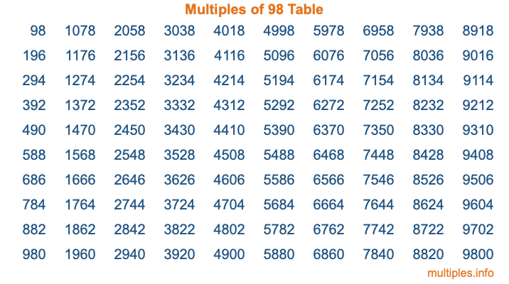 Multiples of 98 Table