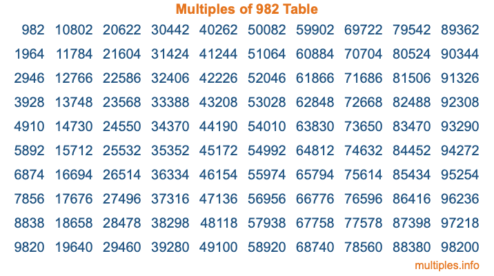 Multiples of 982 Table