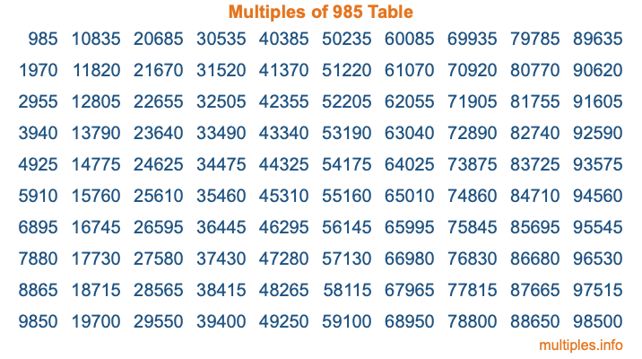 Multiples of 985 Table