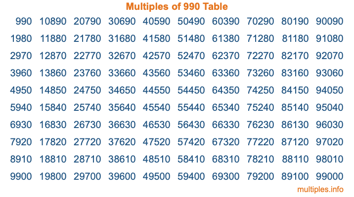 Multiples of 990 Table