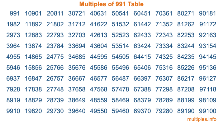 Multiples of 991 Table