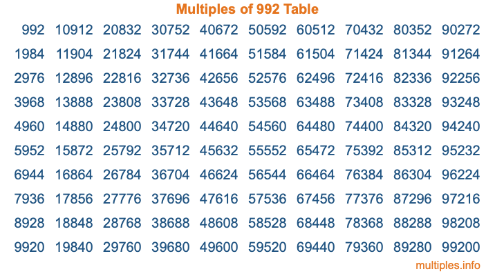 Multiples of 992 Table