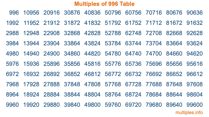 Multiples of 996 Table